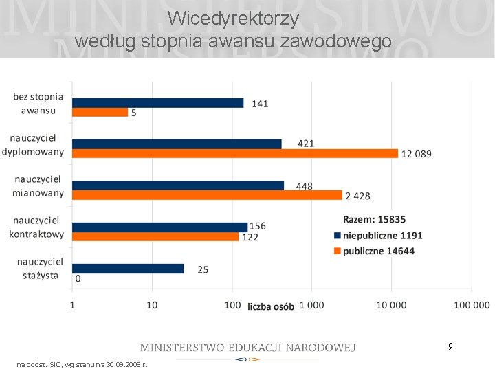 Wicedyrektorzy według stopnia awansu zawodowego 9 na podst. SIO, wg stanu na 30. 09.