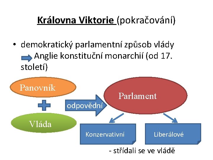 Královna Viktorie (pokračování) • demokratický parlamentní způsob vlády Anglie konstituční monarchií (od 17. století)