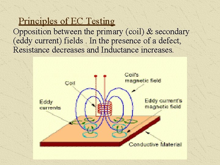 Principles of EC Testing Opposition between the primary (coil) & secondary (eddy current) fields.