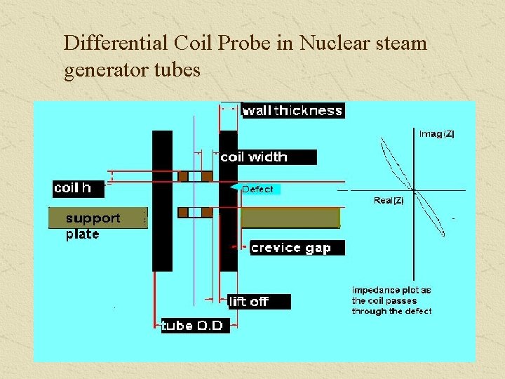Differential Coil Probe in Nuclear steam generator tubes 