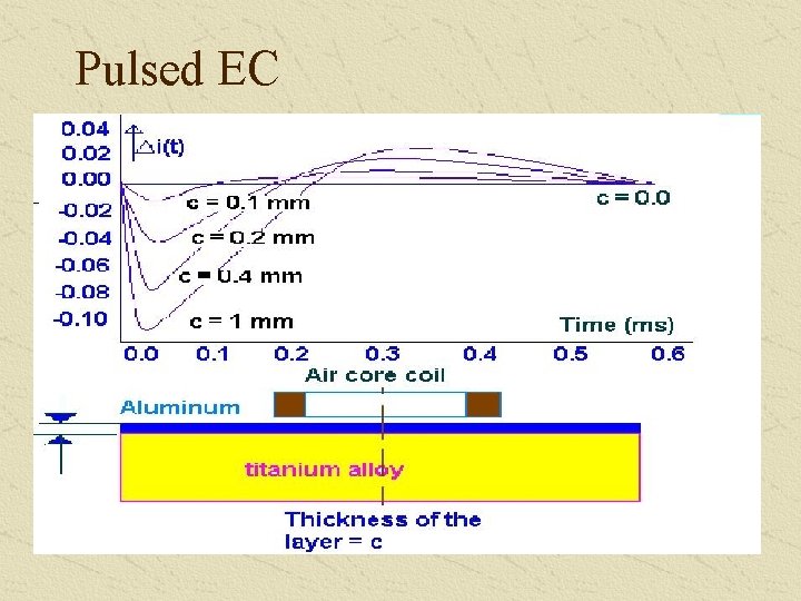 Pulsed EC 