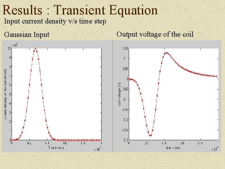 Results : Transient Equation Input current density v/s time step Gaussian Input Output voltage