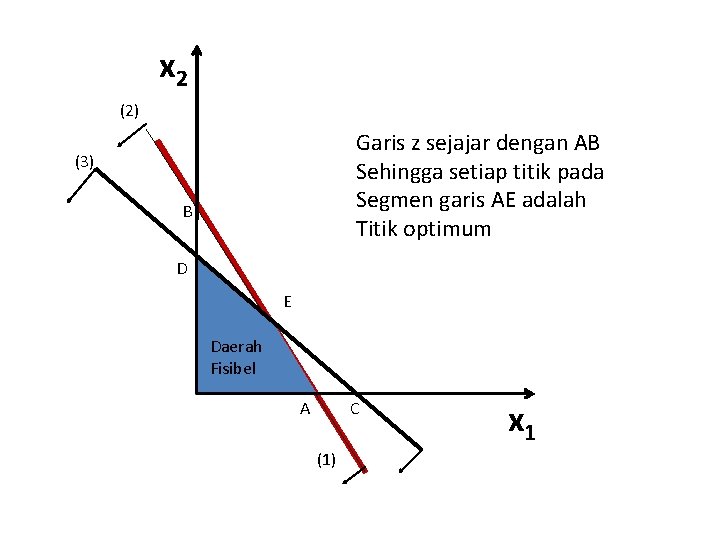 x 2 (2) Garis z sejajar dengan AB Sehingga setiap titik pada Segmen garis