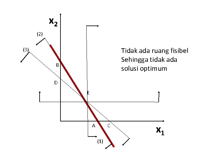 x 2 (2) Tidak ada ruang fisibel Sehingga tidak ada solusi optimum (3) B