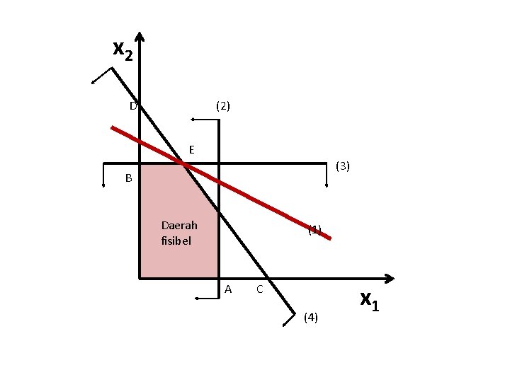 x 2 D (2) E (3) B Daerah fisibel (1) A C (4) x