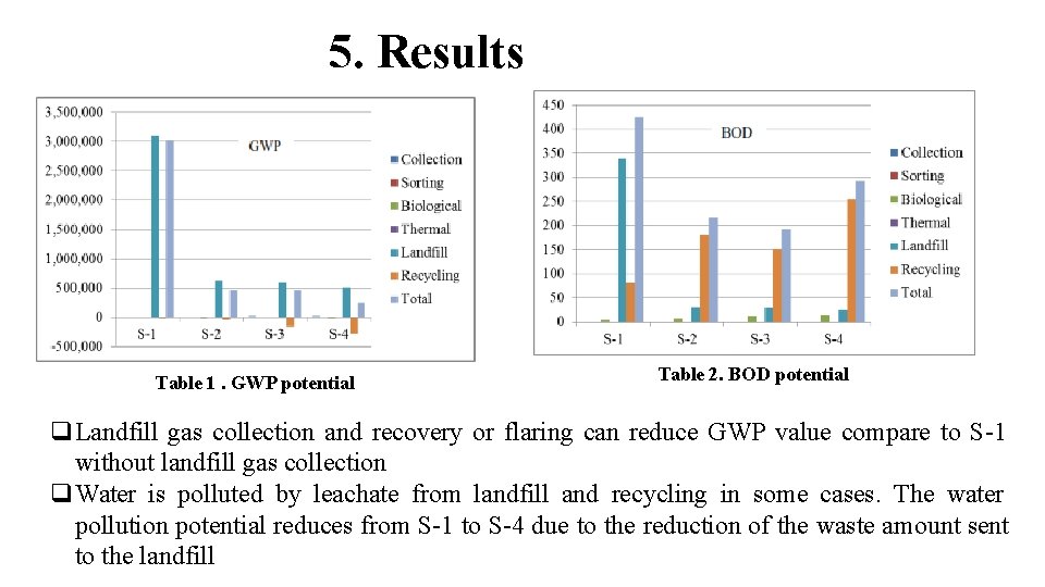 5. Results Table 1. GWP potential Table 2. BOD potential Landfill gas collection and