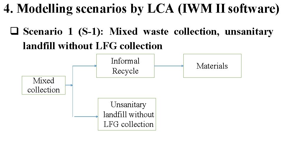 4. Modelling scenarios by LCA (IWM II software) Scenario 1 (S-1): Mixed waste collection,