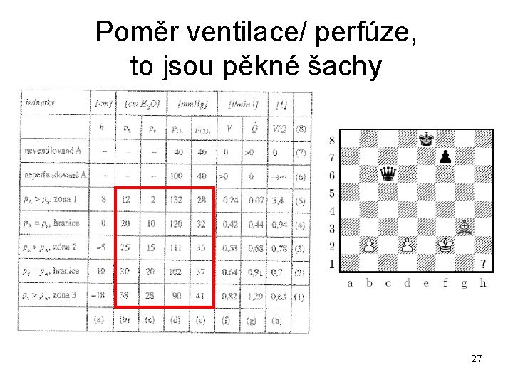 Poměr ventilace/ perfúze, to jsou pěkné šachy 27 