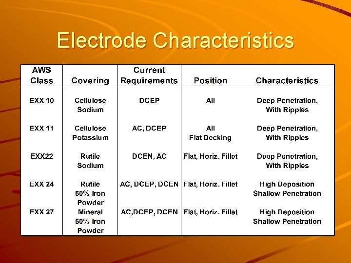 Electrode Characteristics 