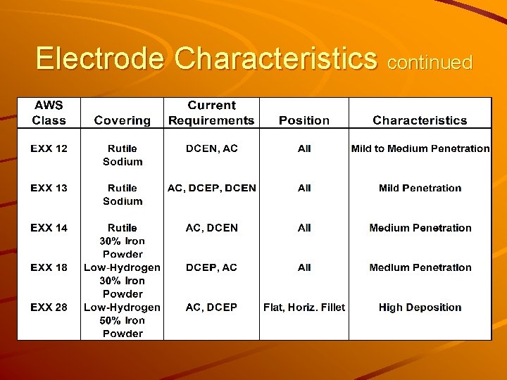 Electrode Characteristics continued 