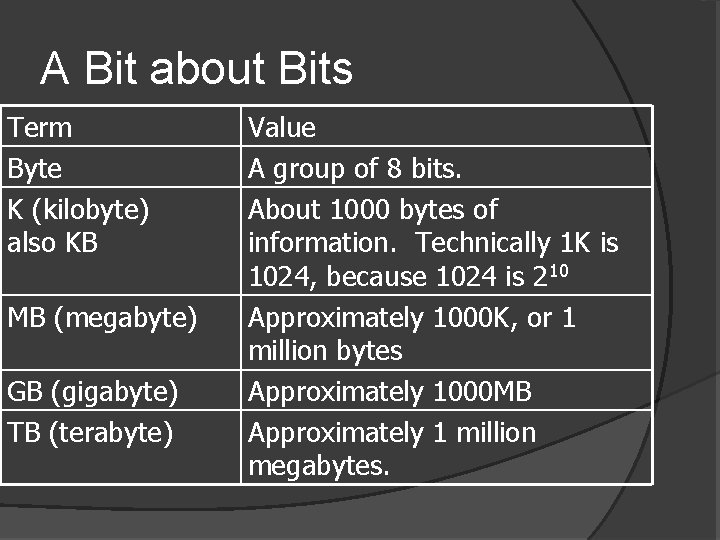 A Bit about Bits Term Byte K (kilobyte) also KB MB (megabyte) GB (gigabyte)