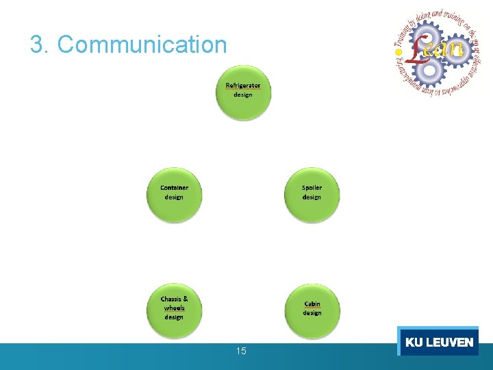 Erasmus+ 3. Communication Project LEAN 2015 -2017 Lean Design Game developed by Ignace Martens Erasmus+ 3. Communication Project LEAN 2015 -2017 Lean Design Game developed by Ignace Martens