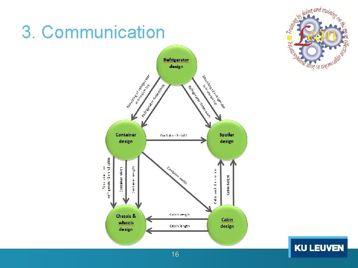 Erasmus+ 3. Communication Project LEAN 2015 -2017 Lean Design Game developed by Ignace Martens Erasmus+ 3. Communication Project LEAN 2015 -2017 Lean Design Game developed by Ignace Martens