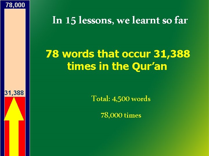 78, 000 In 15 lessons, we learnt so far 78 words that occur 31,