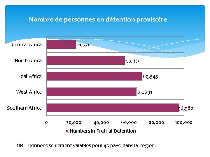 Nombre de personnes en détention provisoire Central Africa 21, 571 North Africa 57, 332