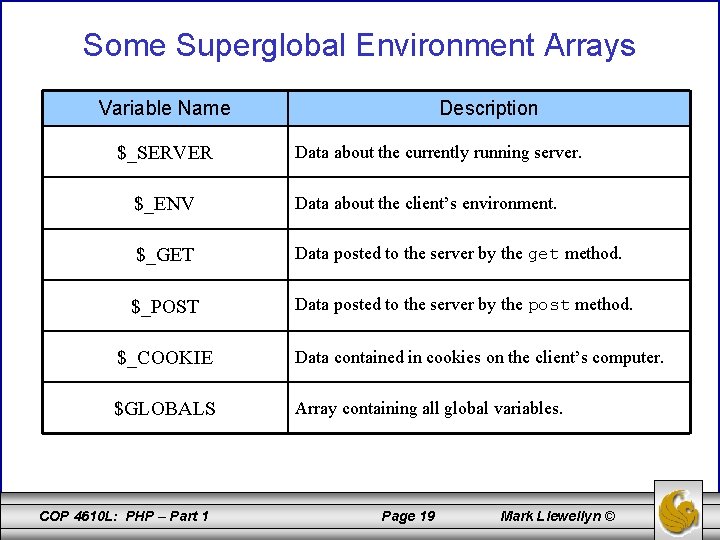 Some Superglobal Environment Arrays Variable Name $_SERVER Description Data about the currently running server.