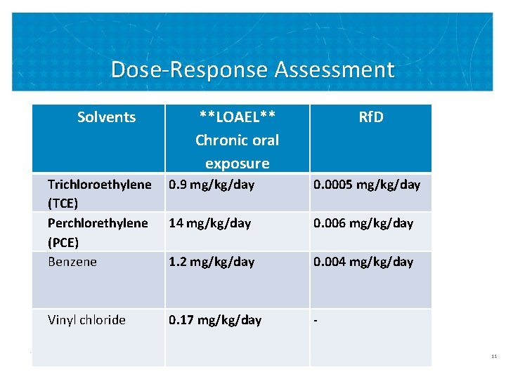 Dose-Response Assessment Solvents **LOAEL** Chronic oral exposure Rf. D Trichloroethylene (TCE) Perchlorethylene (PCE) Benzene Dose-Response Assessment Solvents **LOAEL** Chronic oral exposure Rf. D Trichloroethylene (TCE) Perchlorethylene (PCE) Benzene