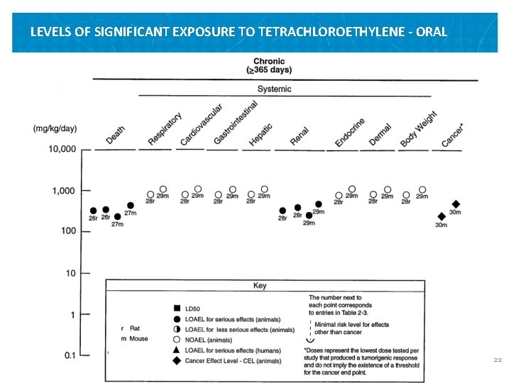 LEVELS OF SIGNIFICANT EXPOSURE TO TETRACHLOROETHYLENE - ORAL VETERANS HEALTH ADMINISTRATION 22 LEVELS OF SIGNIFICANT EXPOSURE TO TETRACHLOROETHYLENE - ORAL VETERANS HEALTH ADMINISTRATION 22
