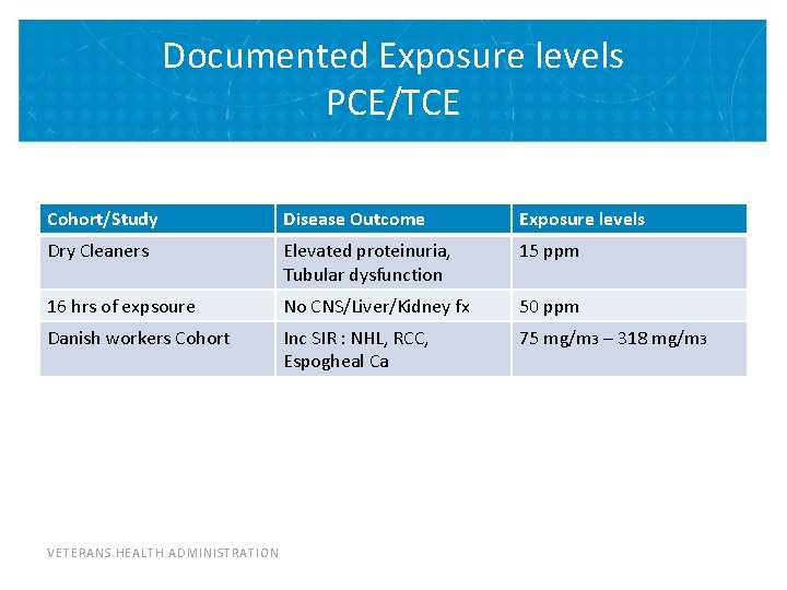 Documented Exposure levels PCE/TCE Cohort/Study Disease Outcome Exposure levels Dry Cleaners Elevated proteinuria, Tubular Documented Exposure levels PCE/TCE Cohort/Study Disease Outcome Exposure levels Dry Cleaners Elevated proteinuria, Tubular