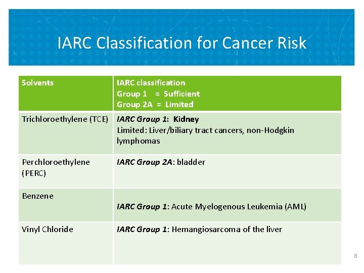 IARC Classification for Cancer Risk Solvents IARC classification Group 1 = Sufficient Group 2 IARC Classification for Cancer Risk Solvents IARC classification Group 1 = Sufficient Group 2