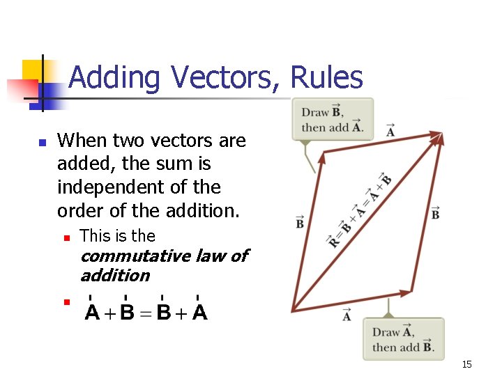 Adding Vectors, Rules n When two vectors are added, the sum is independent of