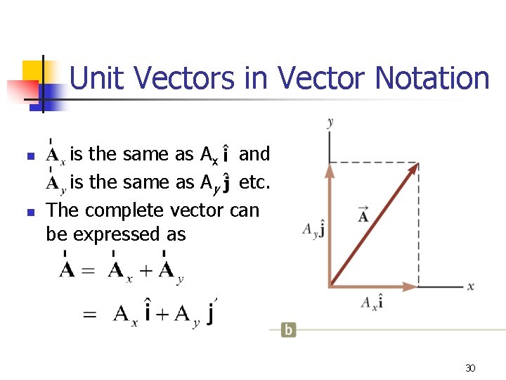 Unit Vectors in Vector Notation n n is the same as Ax and is