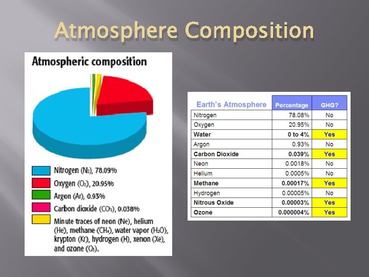 HUMAN IMPACT ON THE ATMOSPHERE Atmosphere Composition Air