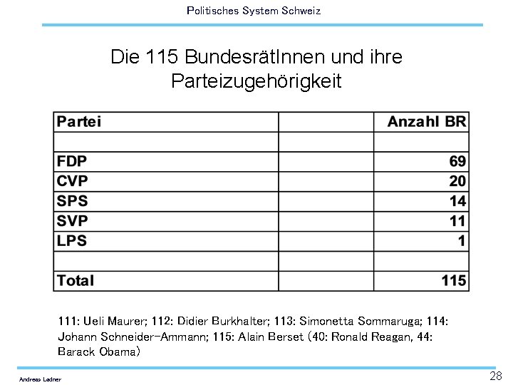 Politisches System Schweiz Die 115 Bundesrät. Innen und ihre Parteizugehörigkeit 111: Ueli Maurer; 112: