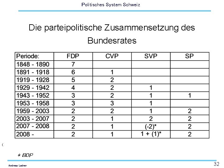 Politisches System Schweiz Die parteipolitische Zusammensetzung des Bundesrates ( * BDP Andreas Ladner 32