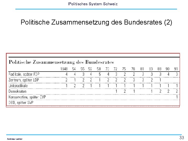 Politisches System Schweiz Politische Zusammensetzung des Bundesrates (2) Andreas Ladner 33 