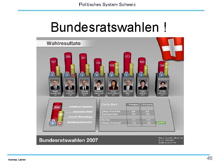 Politisches System Schweiz Bundesratswahlen ! Andreas Ladner 48 