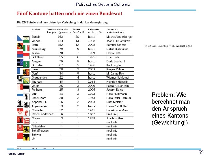 Politisches System Schweiz Problem: Wie berechnet man den Anspruch eines Kantons (Gewichtung!) Andreas Ladner