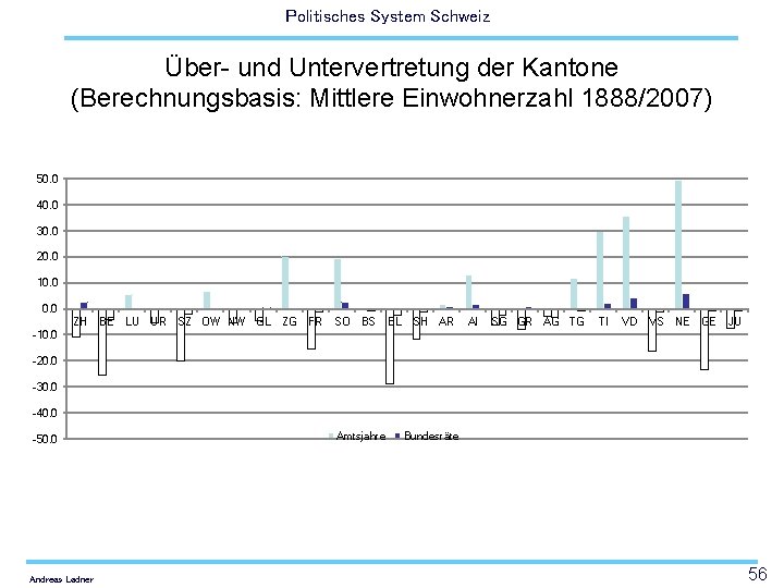 Politisches System Schweiz Über- und Untervertretung der Kantone (Berechnungsbasis: Mittlere Einwohnerzahl 1888/2007) 50. 0