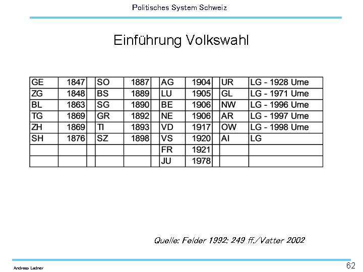 Politisches System Schweiz Einführung Volkswahl Quelle: Felder 1992: 249 ff. /Vatter 2002 Andreas Ladner