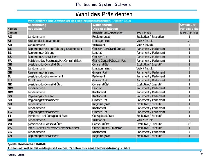 Politisches System Schweiz Wahl des Präsidenten Andreas Ladner 64 