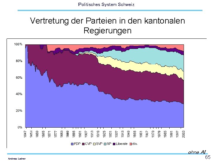 Politisches System Schweiz Vertretung der Parteien in den kantonalen Regierungen ohne AI Andreas Ladner