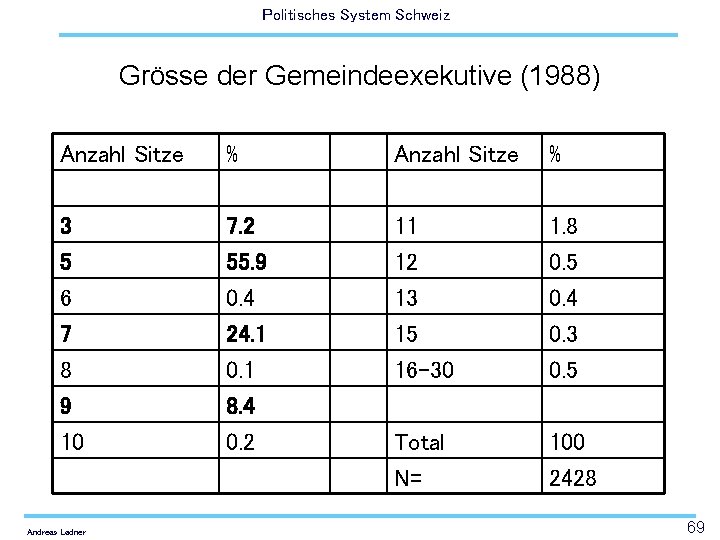 Politisches System Schweiz Grösse der Gemeindeexekutive (1988) Anzahl Sitze % 3 5 7. 2