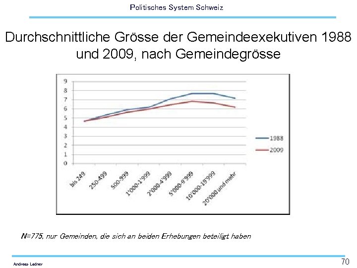 Politisches System Schweiz Durchschnittliche Grösse der Gemeindeexekutiven 1988 und 2009, nach Gemeindegrösse N=775, nur