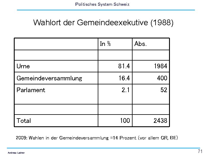 Politisches System Schweiz Wahlort der Gemeindeexekutive (1988) In % Abs. Urne 81. 4 1984