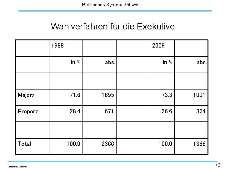 Politisches System Schweiz Wahlverfahren für die Exekutive 1988 2009 in % abs. Majorz 71.