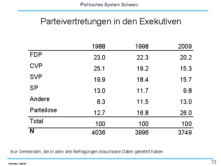 Politisches System Schweiz Parteivertretungen in den Exekutiven 1988 1998 2009 FDP 23. 0 22.