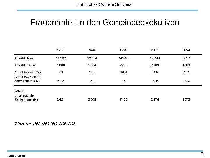 Politisches System Schweiz Frauenanteil in den Gemeindeexekutiven Erhebungen 1988, 1994, 1998, 2005, 2009. Andreas