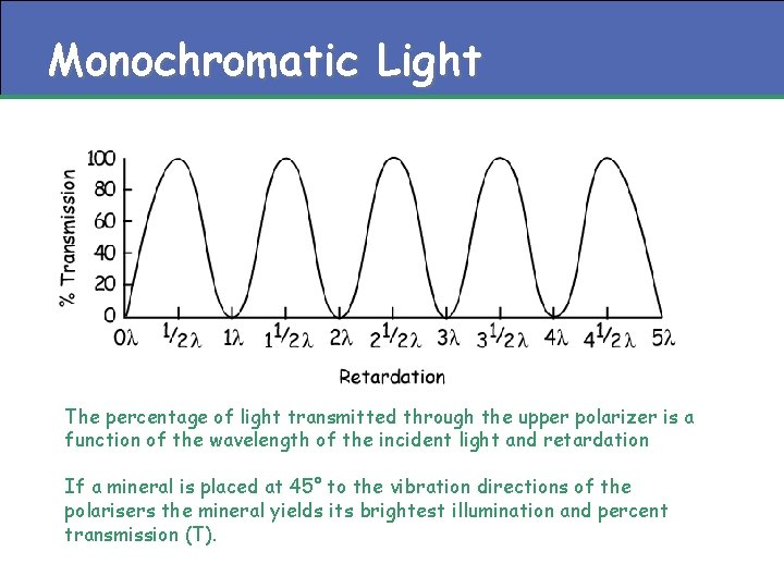 Monochromatic Light The percentage of light transmitted through the upper polarizer is a function Monochromatic Light The percentage of light transmitted through the upper polarizer is a function