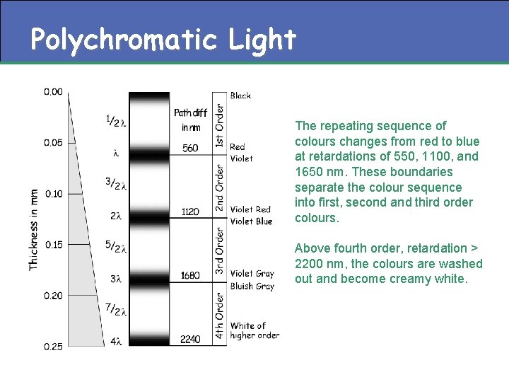 Polychromatic Light The repeating sequence of colours changes from red to blue at retardations Polychromatic Light The repeating sequence of colours changes from red to blue at retardations