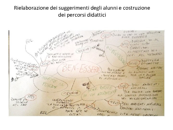 Rielaborazione dei suggerimenti degli alunni e costruzione dei percorsi didattici 