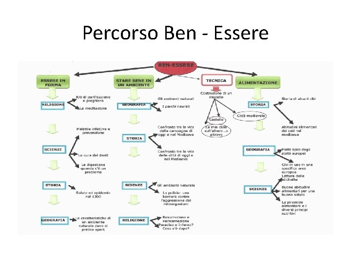 Percorso Ben - Essere 