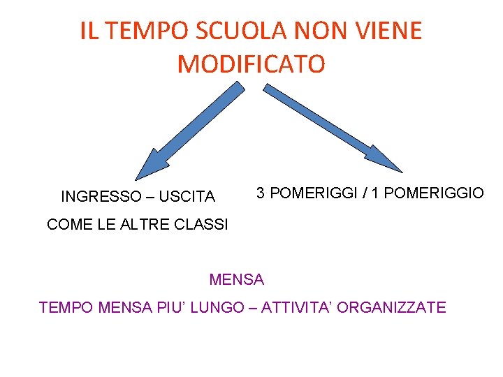 IL TEMPO SCUOLA NON VIENE MODIFICATO INGRESSO – USCITA 3 POMERIGGI / 1 POMERIGGIO