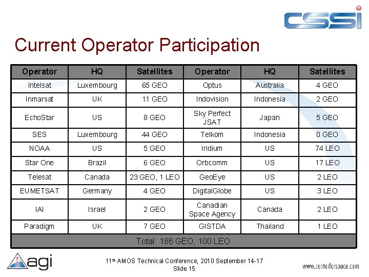 Current Operator Participation Operator HQ Satellites Intelsat Luxembourg 65 GEO Optus Australia 4 GEO