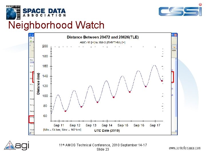 Neighborhood Watch 11 th AMOS Technical Conference, 2010 September 14 -17 Slide 23 