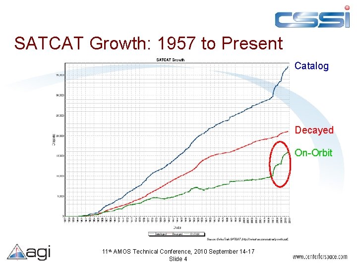 SATCAT Growth: 1957 to Present Catalog Decayed On-Orbit 11 th AMOS Technical Conference, 2010